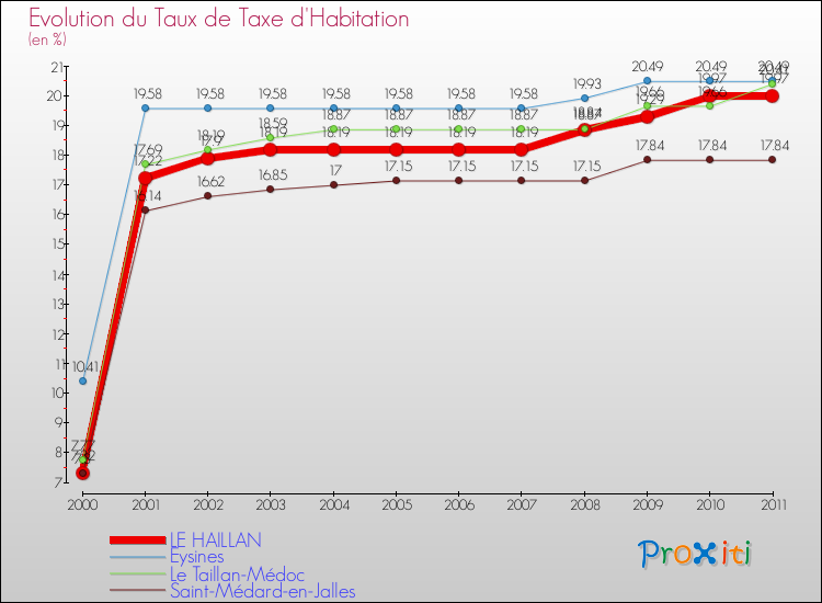 Evolution du taux de la taxe d'habitation pour LE HAILLAN et les communes proches Comparaison des taux de la taxe d'habitation pour LE HAILLAN et les communes voisines