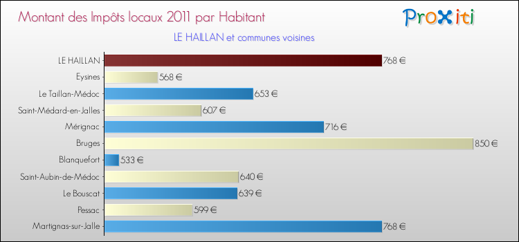 Montant des impôts locaux par Habitant pour LE HAILLAN et les communes proches Comparaison des impôts locaux par habitant pour LE HAILLAN et les communes voisines