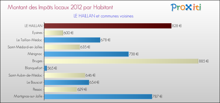 Montant des impôts locaux par Habitant pour LE HAILLAN et les communes proches Comparaison des impôts locaux par habitant pour LE HAILLAN et les communes voisines