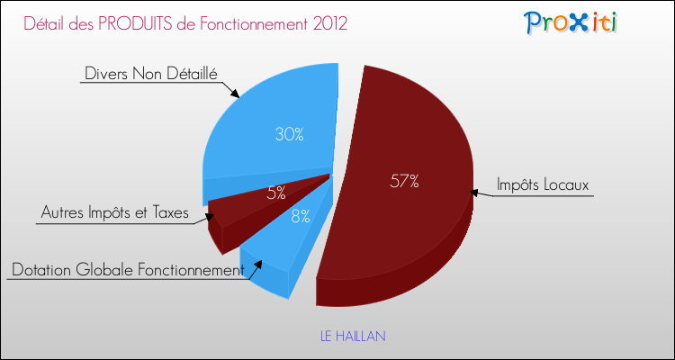 Décomposition du Budget de Fonctionnement 2012 de la commune de LE HAILLAN Budget de Fonctionnement 2012 pour la commune de LE HAILLAN