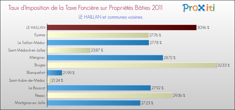 Taux d'imposition de la taxe foncière sur le bati 2011 pour LE HAILLAN et les communes proches Comparaison des taux d'imposition de la taxe foncière sur le bati 2011 pour LE HAILLAN et les communes voisines
