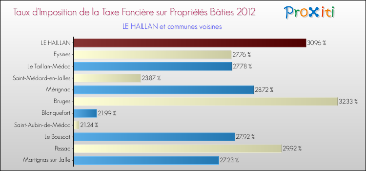 Taux d'imposition de la taxe foncière sur le bati 2012 pour LE HAILLAN et les communes proches Comparaison des taux d'imposition de la taxe foncière sur le bati 2012 pour LE HAILLAN et les communes voisines