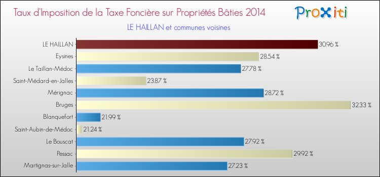 Taux d'imposition de la taxe foncière sur le bati 2014 pour LE HAILLAN et les communes proches Comparaison des taux d'imposition de la taxe foncière sur le bati 2014 pour LE HAILLAN et les communes voisines