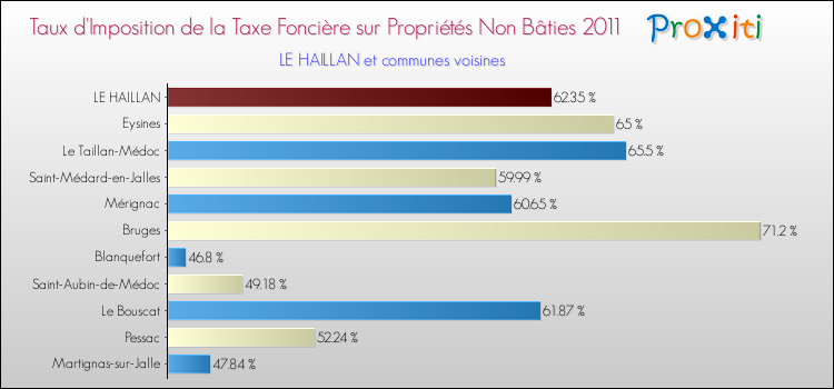 Taux d'imposition de la taxe foncière sur les immeubles et terrains non batis 2011 pour LE HAILLAN et les communes proches Comparaison des taux d'imposition de la taxe foncière sur les immeubles et terrains non batis 2011 pour LE HAILLAN et les communes voisines