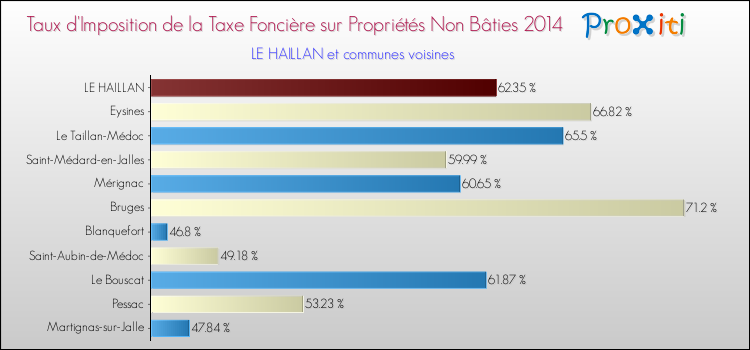Taux d'imposition de la taxe foncière sur les immeubles et terrains non batis 2014 pour LE HAILLAN et les communes proches Comparaison des taux d'imposition de la taxe foncière sur les immeubles et terrains non batis 2014 pour LE HAILLAN et les communes voisines