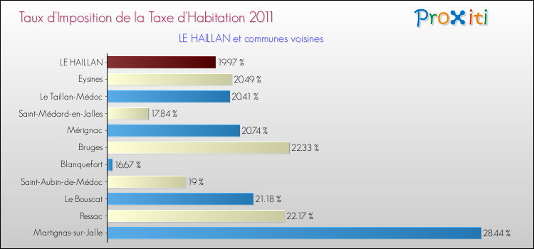 Taux d'imposition de la taxe d'habitation 2011 pour LE HAILLAN et les communes proches Comparaison des taux d'imposition de la taxe d'habitation 2011 pour LE HAILLAN et les communes voisines