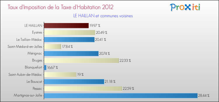 Taux d'imposition de la taxe d'habitation 2012 pour LE HAILLAN et les communes proches Comparaison des taux d'imposition de la taxe d'habitation 2012 pour LE HAILLAN et les communes voisines