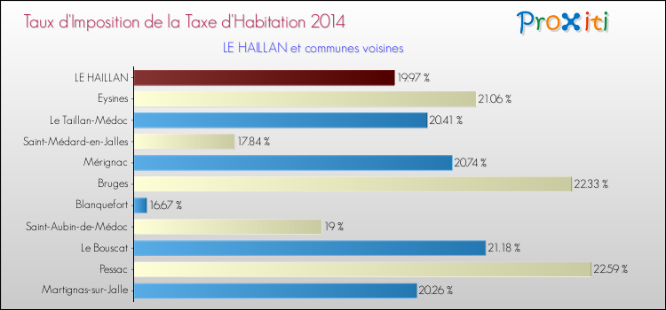 Taux d'imposition de la taxe d'habitation 2014 pour LE HAILLAN et les communes proches Comparaison des taux d'imposition de la taxe d'habitation 2014 pour LE HAILLAN et les communes voisines