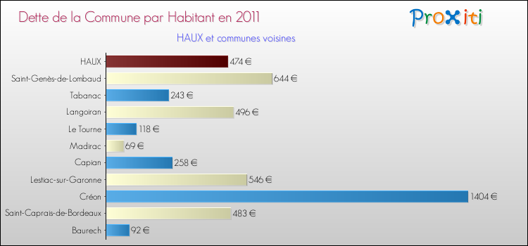 Dette par habitant de la commune en 2011 pour HAUX et les communes proches Comparaison de la dette par habitant de la commune en 2011 pour HAUX et les communes voisines