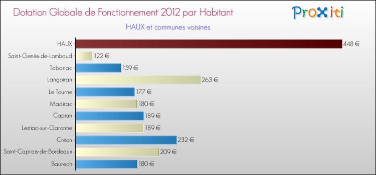 Montant des dotations globales de fonctionnement DGF par Habitant pour HAUX et les communes proches Comparaison des des dotations globales de fonctionnement DGF par habitant pour HAUX et les communes voisines