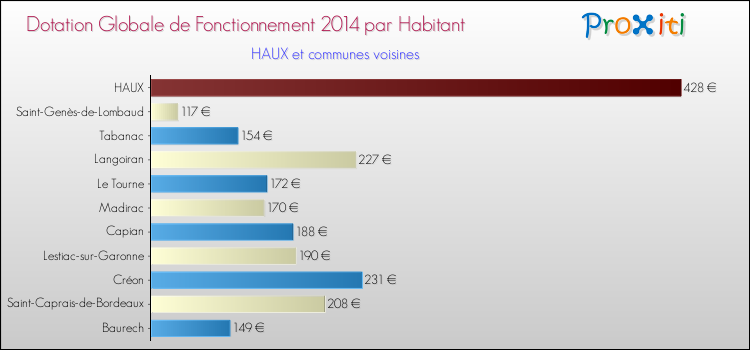 Montant des dotations globales de fonctionnement DGF par Habitant pour HAUX et les communes proches en 2014. Comparaison des des dotations globales de fonctionnement DGF par habitant pour HAUX et les communes voisines en 2014.