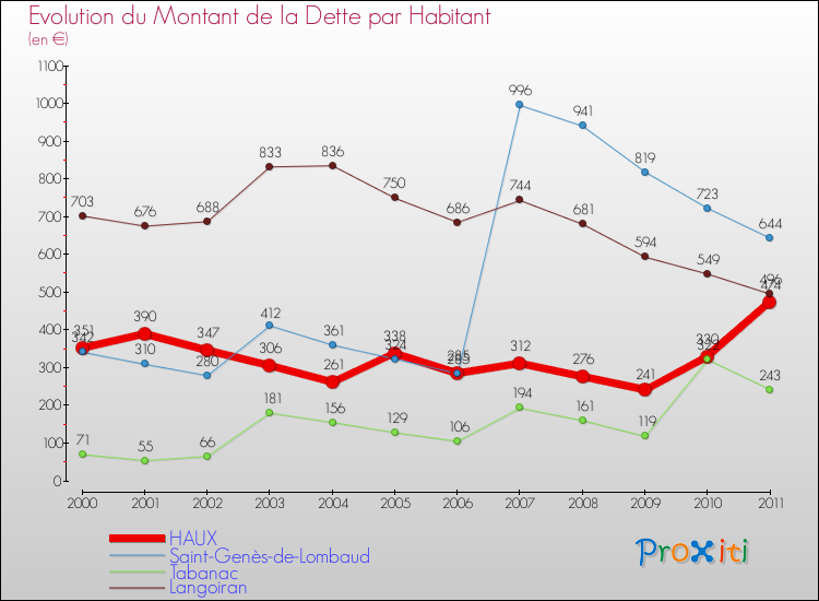 Evolution de la dette par habitant pour la commune de HAUX et les communes proches Comparaison de la dette par habitant pour HAUX et les communes voisines