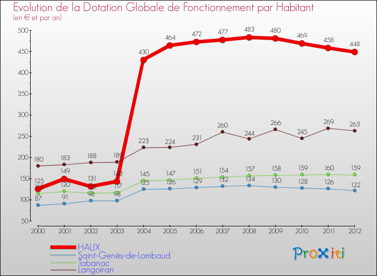 Evolution et montant de la dotation globale de fonctionnement par Habitant pour HAUX et les communes proches Comparaison des dotations globales de fonctionnement par habitant pour HAUX et les communes voisines