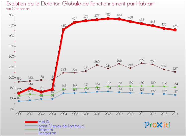 Evolution et montant de la dotation globale de fonctionnement par Habitant pour HAUX et les communes proches de 2000 à 2014. Comparaison des dotations globales de fonctionnement par habitant pour HAUX et les communes voisines de 2000 à 2014.