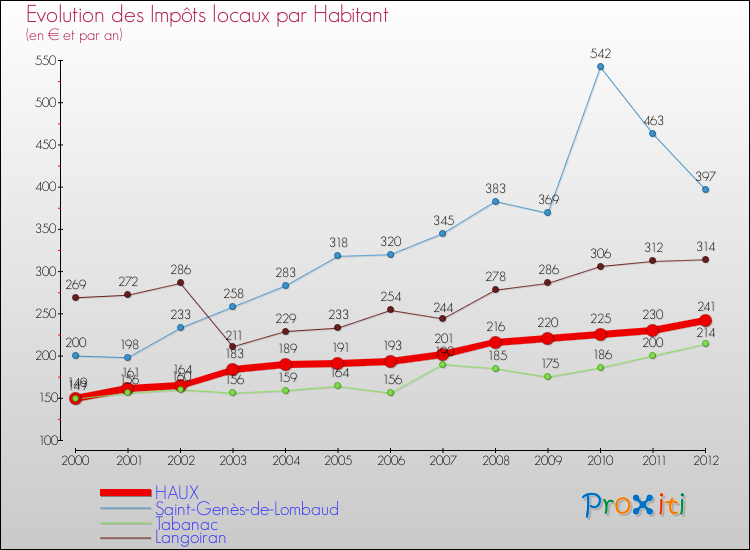 Evolution et montant des impôts locaux par Habitant pour HAUX et les communes proches Comparaison des impôts locaux par habitant pour HAUX et les communes voisines