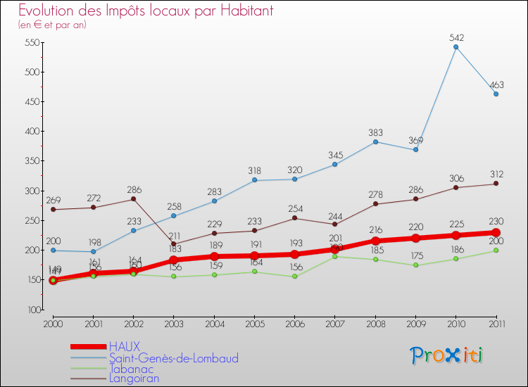 Evolution et montant des impôts locaux par Habitant pour HAUX et les communes proches Comparaison des impôts locaux par habitant pour HAUX et les communes voisines