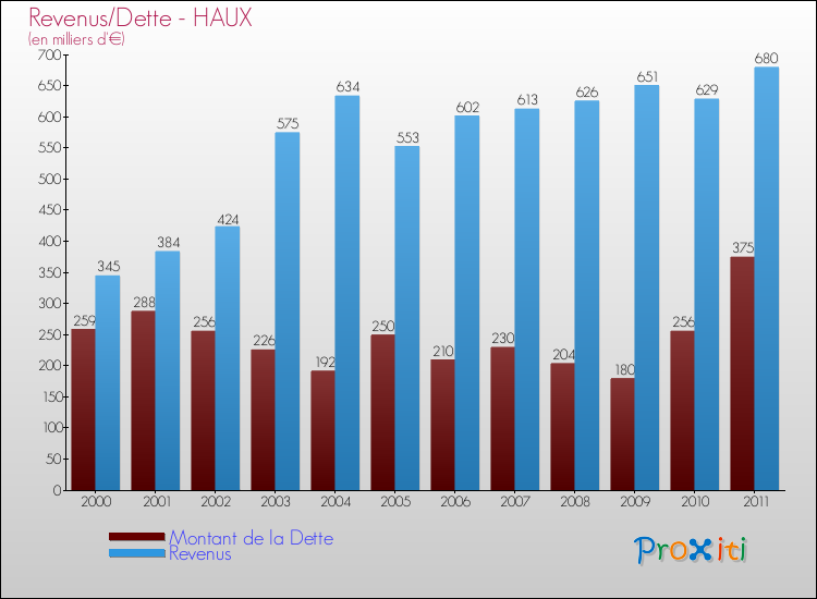 Evolution comparée de la dette et des revenus pour la commune de HAUX de 2000 à 2011 Comparaison de la dette et des revenus pour HAUX de 2000 à 2011