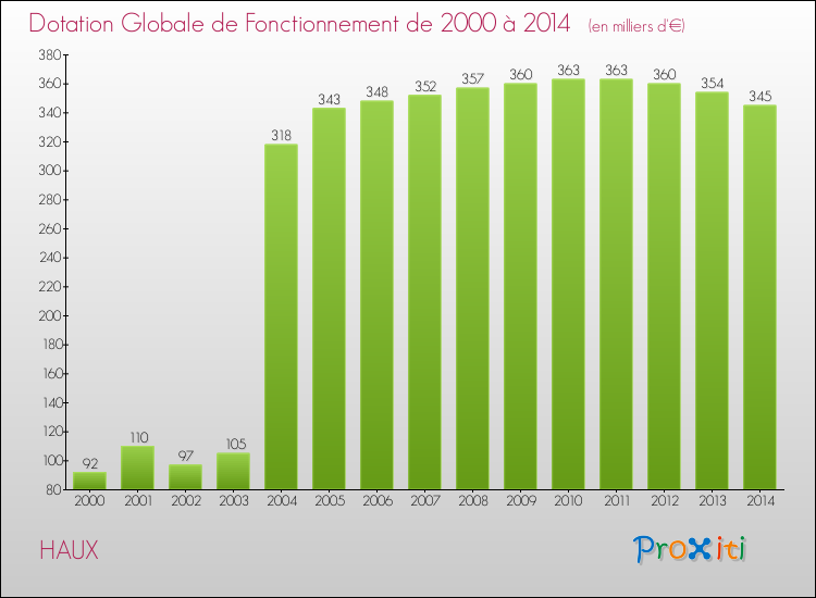 Evolution du montant de la Dotation Globale de Fonctionnement pour la commune de HAUX de 2000 à 2014 Evolution du montant de la Dotation Globale de Fonctionnement pour HAUX de 2000 à 2014