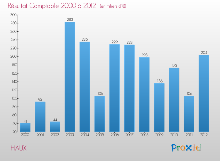 Evolution du résultat comptable pour la commune de HAUX de 2000 à 2012 Evolution du résultat comptable pour HAUX de 2000 à 2012