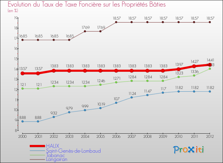 Evolution du taux de la taxe foncière sur le bati pour HAUX et les communes proches de 2000 à 2012 Comparaison des taux de taxe foncière sur le bati pour HAUX et les communes voisines de 2000 à 2012