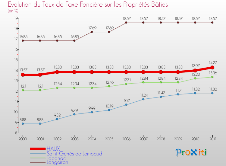 Evolution du taux de la taxe foncière sur le bati pour HAUX et les communes proches Comparaison des taux de taxe foncière sur le bati pour HAUX et les communes voisines