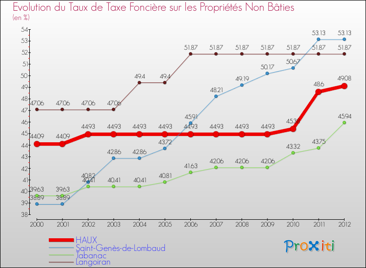 Evolution du taux de la taxe foncière sur les immeubles et terrains non batis pour HAUX et les communes proches de 2000 à 2012 Comparaison des taux de la taxe foncière sur les immeubles et terrains non batis pour HAUX et les communes voisines de 2000 à 2012