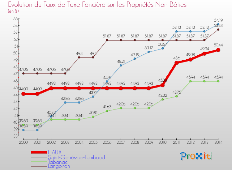 Evolution du taux de la taxe foncière sur les immeubles et terrains non batis pour HAUX et les communes proches de 2000 à 2014 Comparaison des taux de la taxe foncière sur les immeubles et terrains non batis pour HAUX et les communes voisines de 2000 à 2014