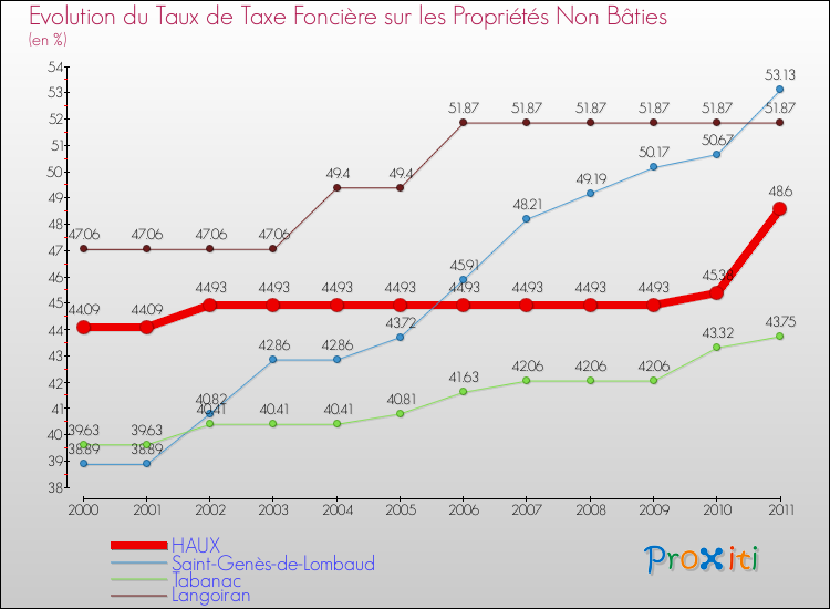 Evolution du taux de la taxe foncière sur les immeubles et terrains non batis pour HAUX et les communes proches Comparaison des taux de la taxe foncière sur les immeubles et terrains non batis pour HAUX et les communes voisines