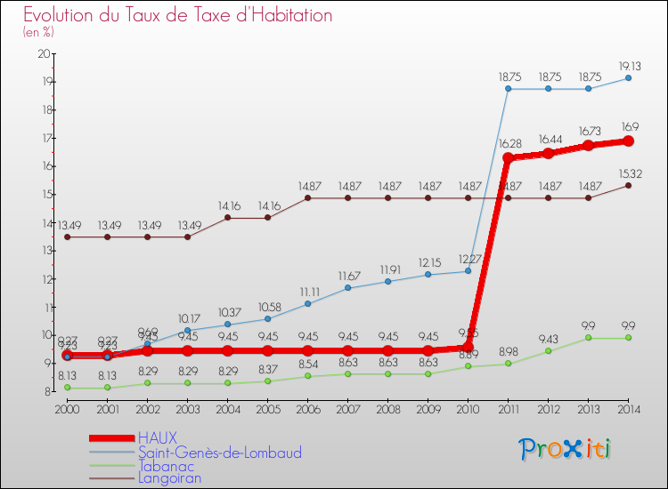 Evolution du taux de la taxe d'habitation pour HAUX et les communes proches de 2000 à 2014 Comparaison des taux de la taxe d'habitation pour HAUX et les communes voisines de 2000 à 2014