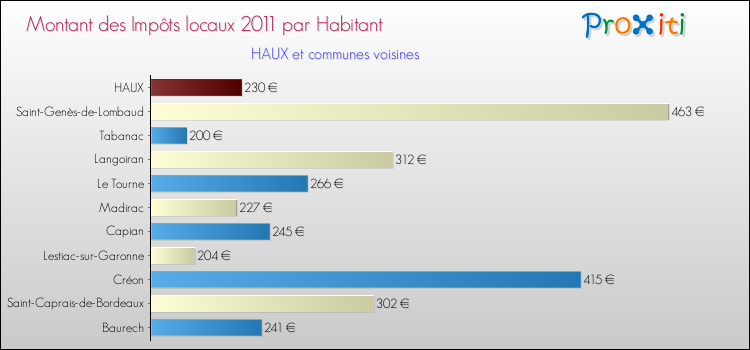 Montant des impôts locaux par Habitant pour HAUX et les communes proches Comparaison des impôts locaux par habitant pour HAUX et les communes voisines