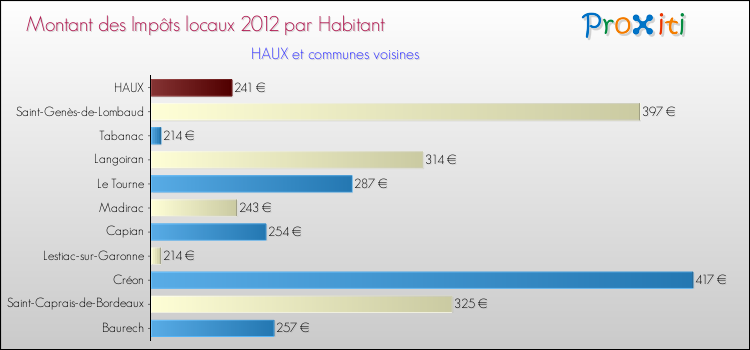 Montant des impôts locaux par Habitant pour HAUX et les communes proches Comparaison des impôts locaux par habitant pour HAUX et les communes voisines