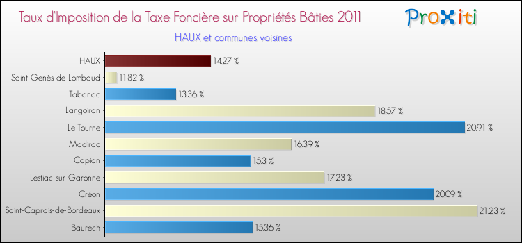 Taux d'imposition de la taxe foncière sur le bati 2011 pour HAUX et les communes proches Comparaison des taux d'imposition de la taxe foncière sur le bati 2011 pour HAUX et les communes voisines