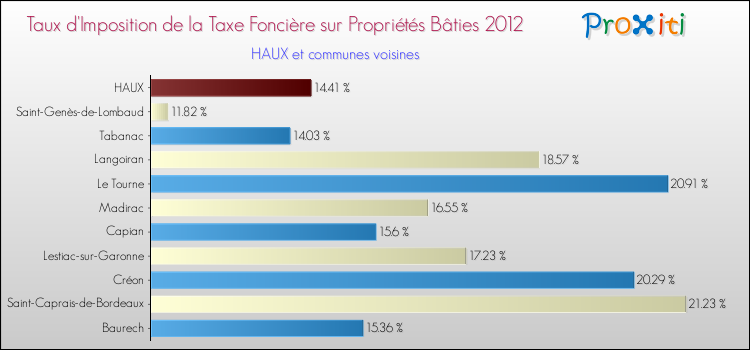 Taux d'imposition de la taxe foncière sur le bati 2012 pour HAUX et les communes proches Comparaison des taux d'imposition de la taxe foncière sur le bati 2012 pour HAUX et les communes voisines