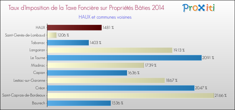 Taux d'imposition de la taxe foncière sur le bati 2014 pour HAUX et les communes proches Comparaison des taux d'imposition de la taxe foncière sur le bati 2014 pour HAUX et les communes voisines