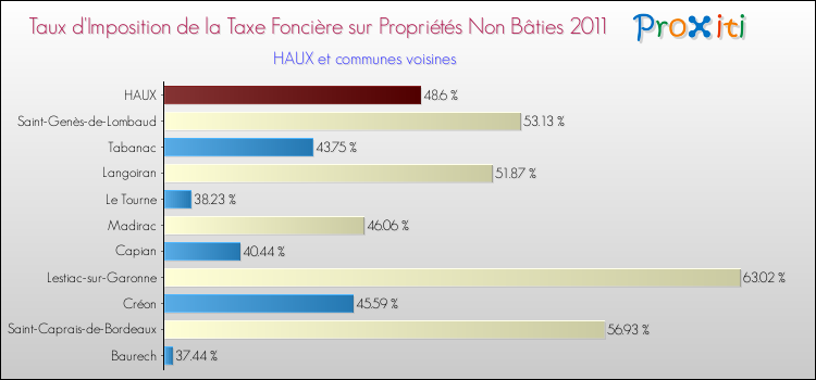 Taux d'imposition de la taxe foncière sur les immeubles et terrains non batis 2011 pour HAUX et les communes proches Comparaison des taux d'imposition de la taxe foncière sur les immeubles et terrains non batis 2011 pour HAUX et les communes voisines