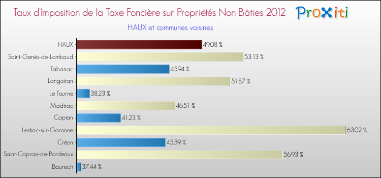 Taux d'imposition de la taxe foncière sur les immeubles et terrains non batis 2012 pour HAUX et les communes proches Comparaison des taux d'imposition de la taxe foncière sur les immeubles et terrains non batis 2012 pour HAUX et les communes voisines