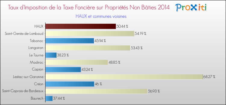Taux d'imposition de la taxe foncière sur les immeubles et terrains non batis 2014 pour HAUX et les communes proches Comparaison des taux d'imposition de la taxe foncière sur les immeubles et terrains non batis 2014 pour HAUX et les communes voisines