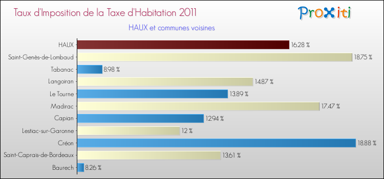 Taux d'imposition de la taxe d'habitation 2011 pour HAUX et les communes proches Comparaison des taux d'imposition de la taxe d'habitation 2011 pour HAUX et les communes voisines