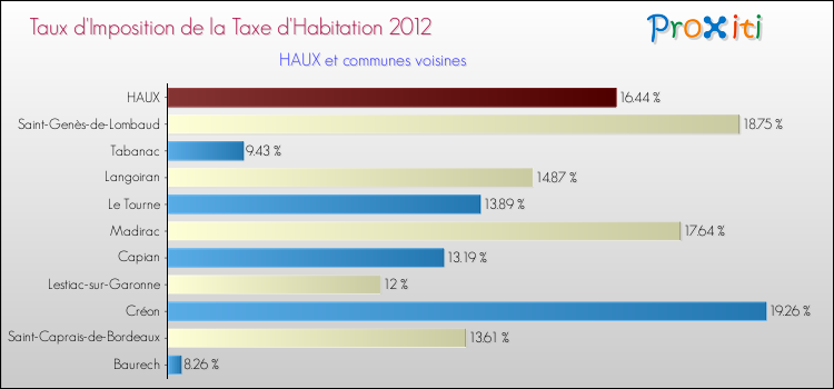 Taux d'imposition de la taxe d'habitation 2012 pour HAUX et les communes proches Comparaison des taux d'imposition de la taxe d'habitation 2012 pour HAUX et les communes voisines