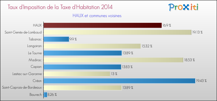 Taux d'imposition de la taxe d'habitation 2014 pour HAUX et les communes proches Comparaison des taux d'imposition de la taxe d'habitation 2014 pour HAUX et les communes voisines