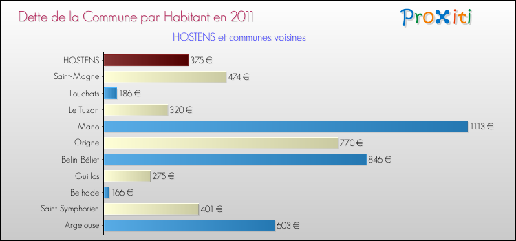 Dette par habitant de la commune en 2011 pour HOSTENS et les communes proches Comparaison de la dette par habitant de la commune en 2011 pour HOSTENS et les communes voisines