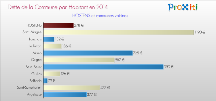 Dette par habitant de la commune en 2014 pour HOSTENS et les communes proches Comparaison de la dette par habitant de la commune en 2014 pour HOSTENS et les communes voisines