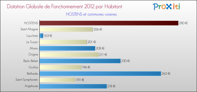 Montant des dotations globales de fonctionnement DGF par Habitant pour HOSTENS et les communes proches Comparaison des des dotations globales de fonctionnement DGF par habitant pour HOSTENS et les communes voisines