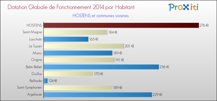 Montant des dotations globales de fonctionnement DGF par Habitant pour HOSTENS et les communes proches en 2014. Comparaison des des dotations globales de fonctionnement DGF par habitant pour HOSTENS et les communes voisines en 2014.