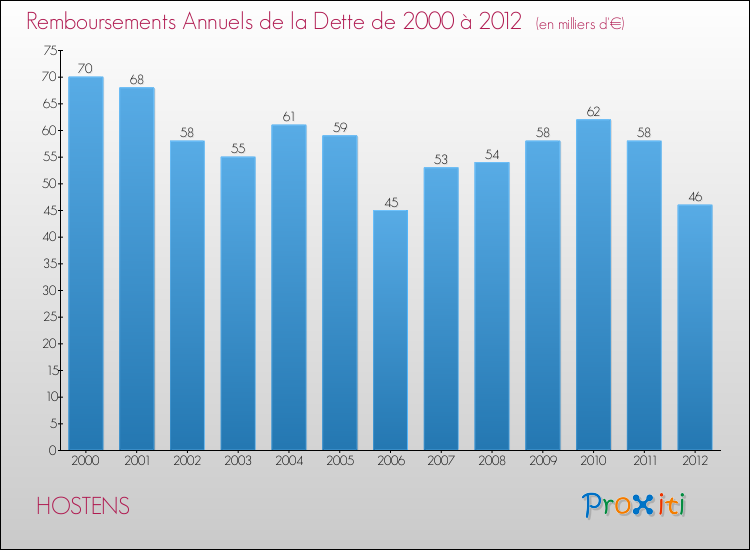 Evolution de l'annuité de la dette pour la commune de HOSTENS de 2000 à 2012 Annuités de la dette pour HOSTENS de 2000 à 2012