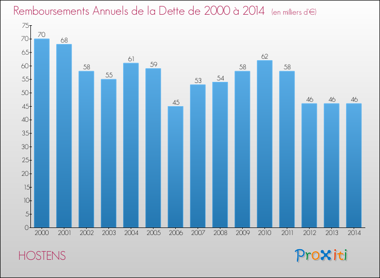 Evolution de l'annuité de la dette pour la commune de HOSTENS de 2000 à 2014 Annuités de la dette pour HOSTENS de 2000 à 2014