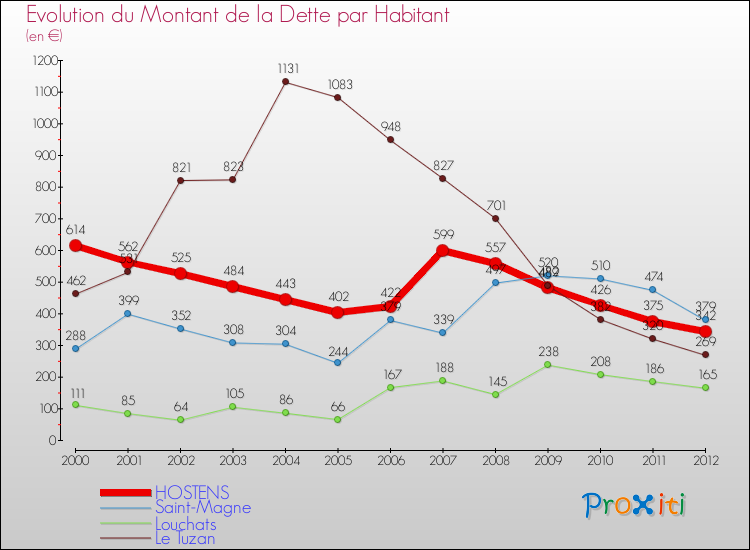 Evolution de la dette par habitant pour la commune de HOSTENS et les communes proches de 2000 à 2012 Comparaison de la dette par habitant pour HOSTENS et les communes voisines de 2000 à 2012