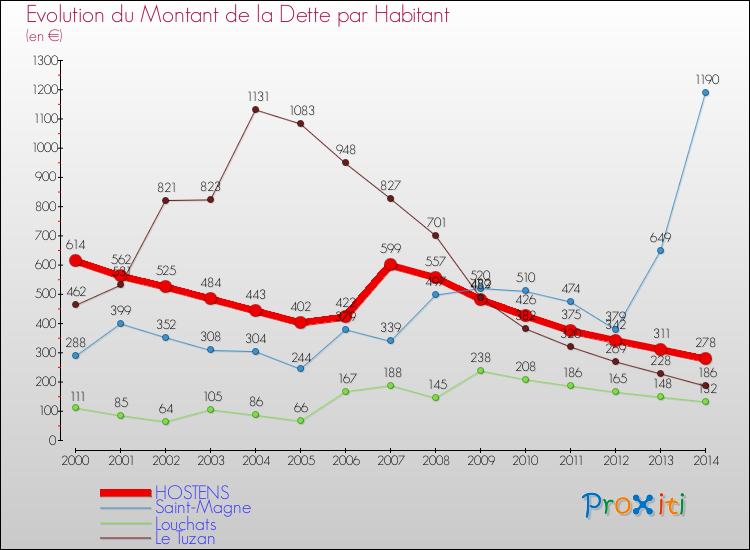 Evolution de la dette par habitant pour la commune de HOSTENS et les communes proches de 2000 à 2014 Comparaison de la dette par habitant pour HOSTENS et les communes voisines de 2000 à 2014