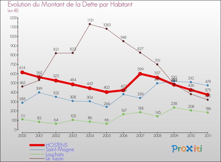 Evolution de la dette par habitant pour la commune de HOSTENS et les communes proches Comparaison de la dette par habitant pour HOSTENS et les communes voisines