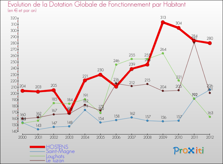 Evolution et montant de la dotation globale de fonctionnement par Habitant pour HOSTENS et les communes proches Comparaison des dotations globales de fonctionnement par habitant pour HOSTENS et les communes voisines